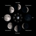 A picture of Phases of the Moon.
